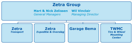 organogram zetra group